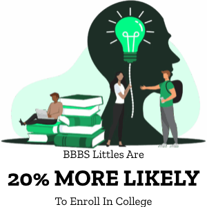 BBBS Littles are 20% more likely to enroll in college
